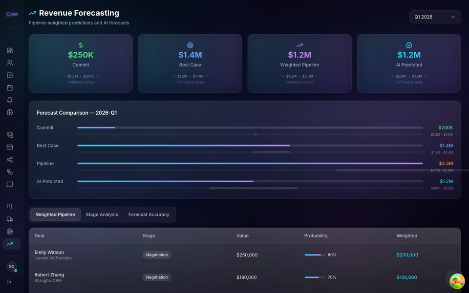 Clozo AI revenue forecasting dashboard with confidence intervals and pipeline projections