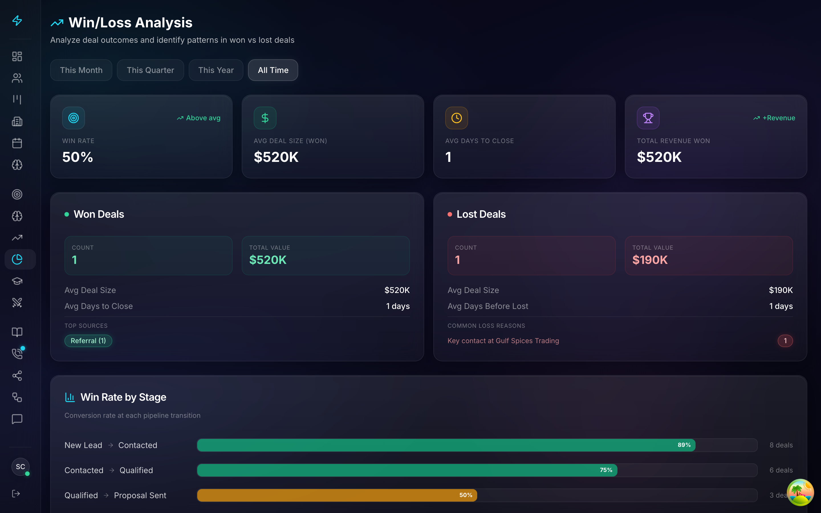 Win/loss analysis dashboard showing deal outcome patterns and contributing factors